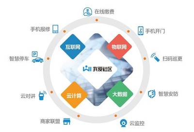 物业拥抱物联网服务 破解社区运营困境的创新路径